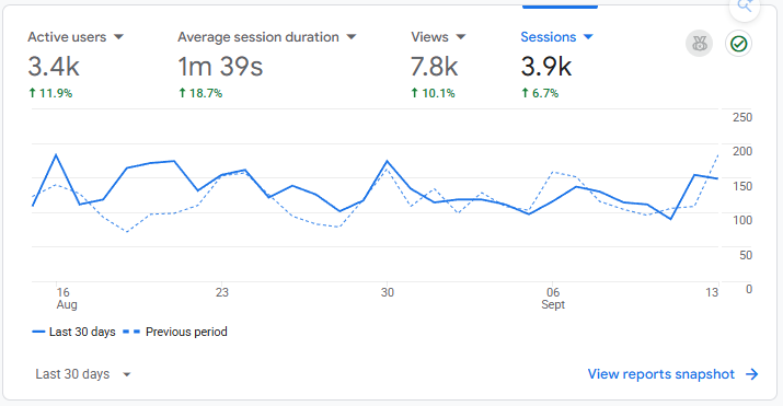 Google Analytics dashboard showing active users, average session duration, views and sessions for Not So Ordinary Cooking over the last 30 days