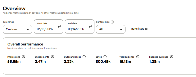 Pinterest Analytics overview dashboard showing 6 months of impressions, engagements, outbound clicks, saves and audience reach for Not So Ordinary Cooking